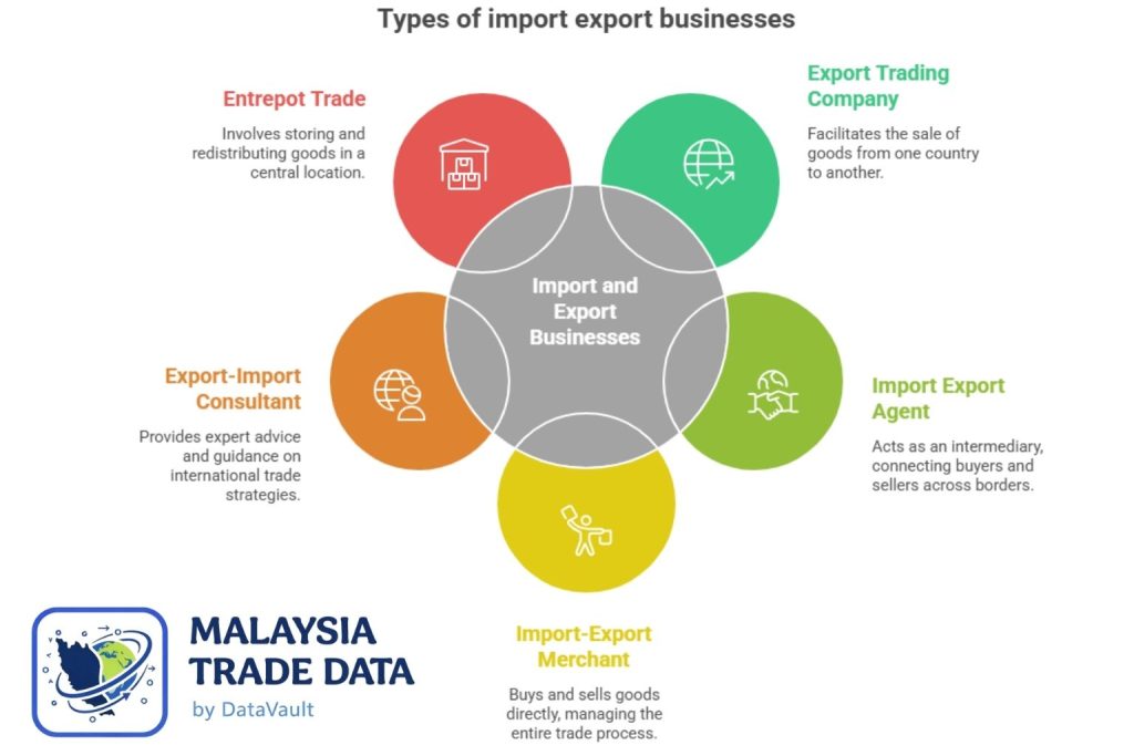 Find buyers using Malaysia trade data with global trade insights and buyer analysis