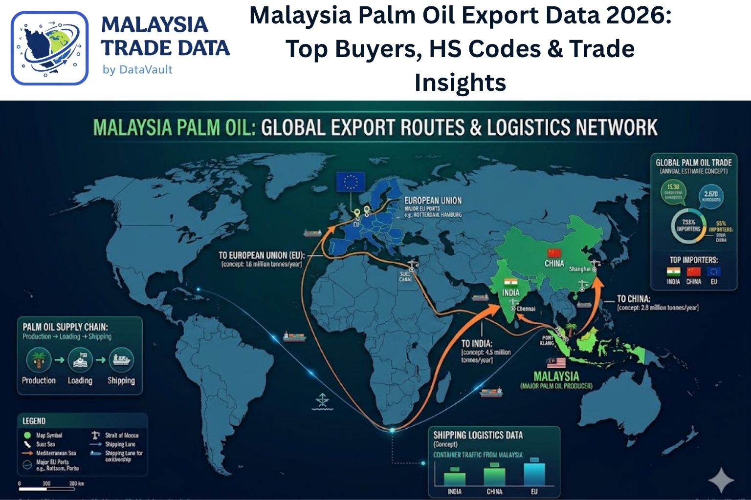 Malaysia palm oil export data 2026 showing trade trends, top buyers and global shipment insights