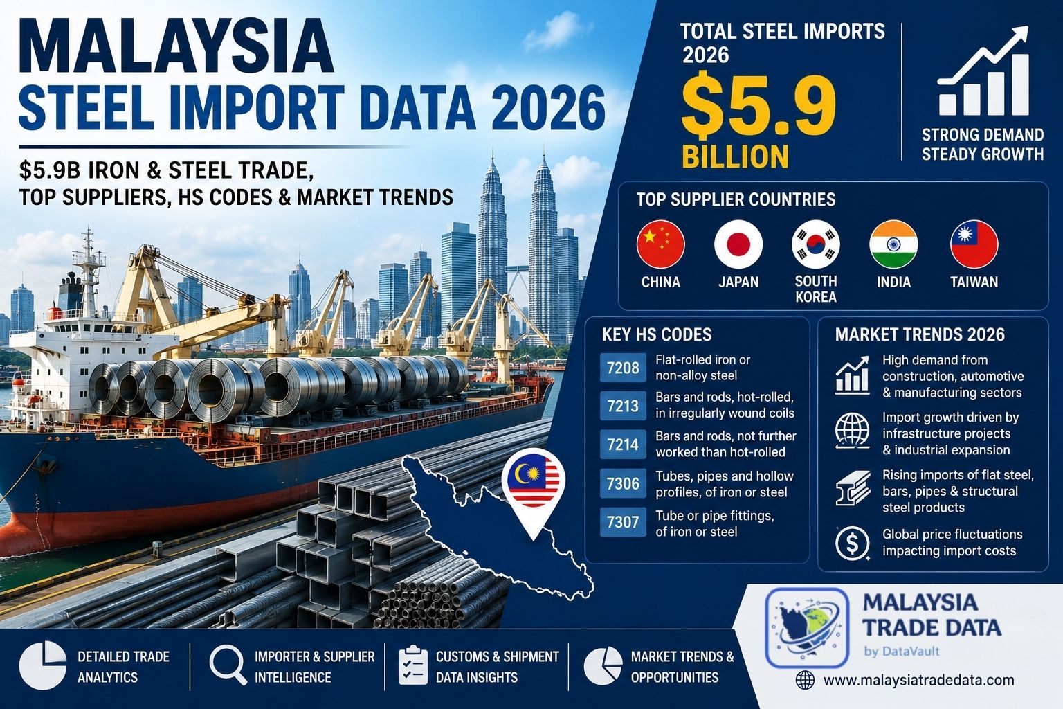 Malaysia Steel Import Data 2026 showing iron and steel imports, top supplier countries, HS codes, trade value statistics, and market trends analysis