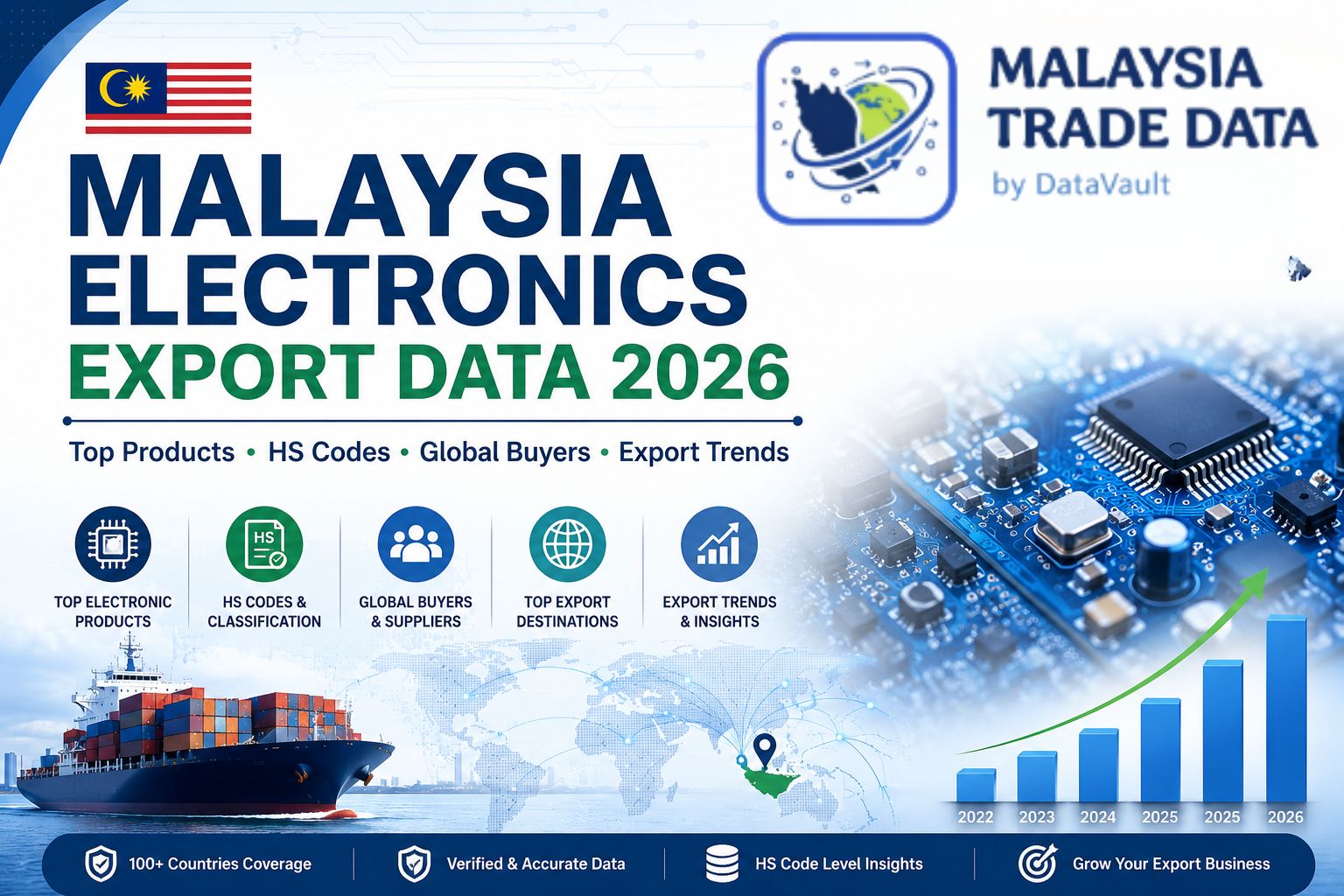 Malaysia Electronics Export Data 2026 showing top electronic exports, HS codes, global buyers, export destinations, and trade trends.