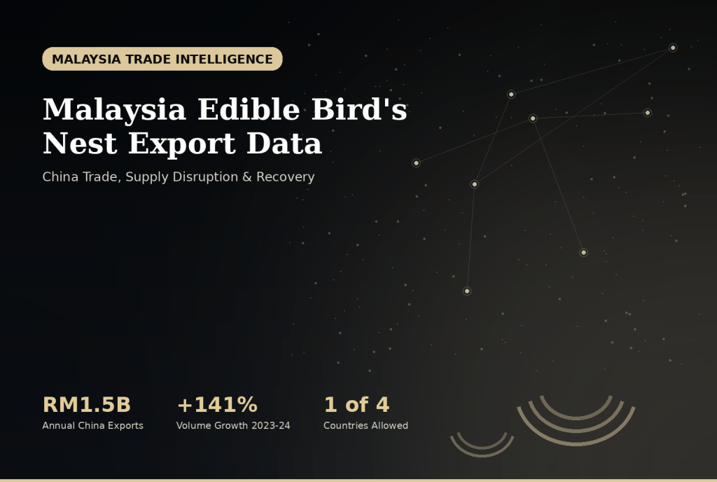 Malaysia Edible Bird's Nest Export Data - China Trade, Supply Disruption and Recovery infographic