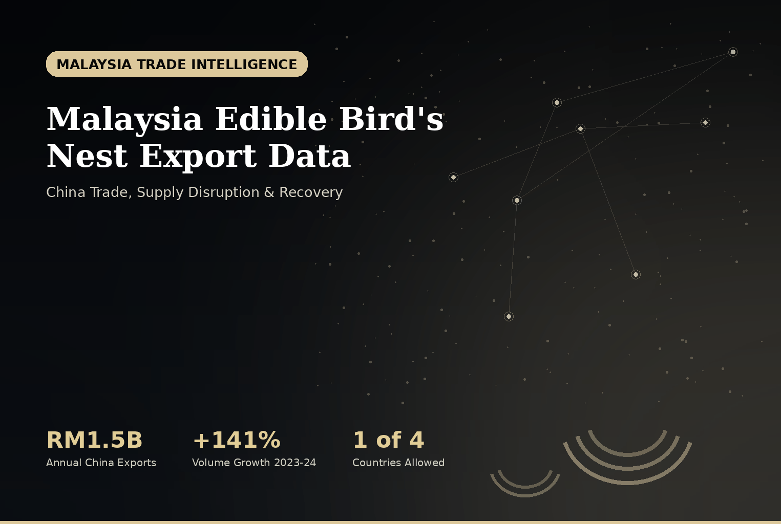 Malaysia Edible Bird's Nest Export Data - China Trade, Supply Disruption and Recovery infographic