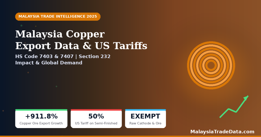 Malaysia Copper Export Data 2025 HS Code 7403 7407 US Section 232 tariff infographic