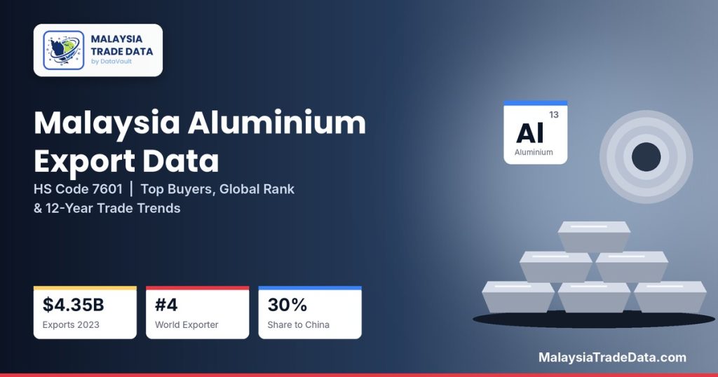 Malaysia Aluminium Export Data (HS 7601) – Top Buyers & Rank