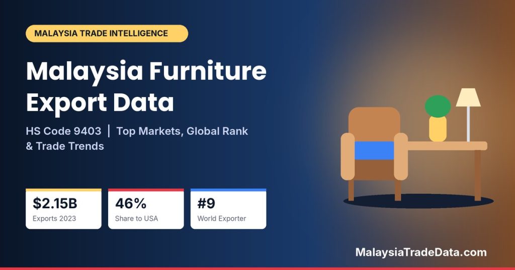Malaysia furniture export data HS Code 9403 – exports, top markets and global rank