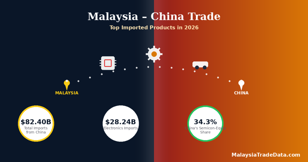 Malaysia China Trade Top Imported Products 2026 infographic